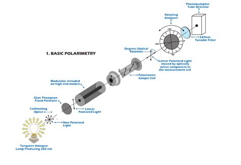 polarimeter calculation formula|diagram of a polarimeter.